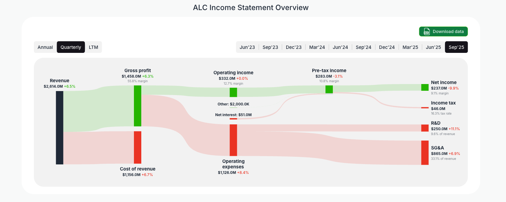 [ALC](https://valuesense.io/ticker/alc) Income Statement Overview