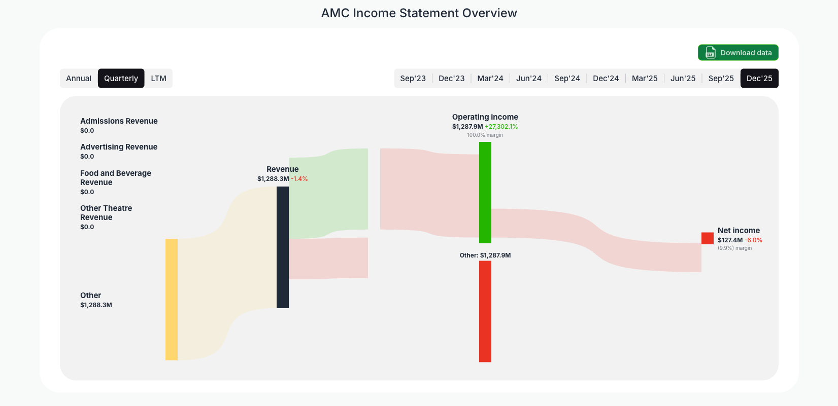 [AMC](https://valuesense.io/ticker/amc) Income Statement Overview