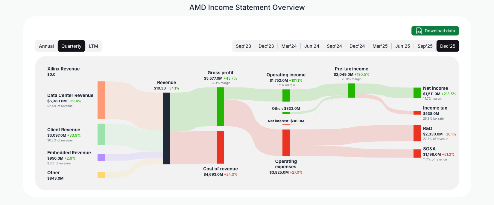 [AMD](https://valuesense.io/ticker/amd) Income Statement Overview