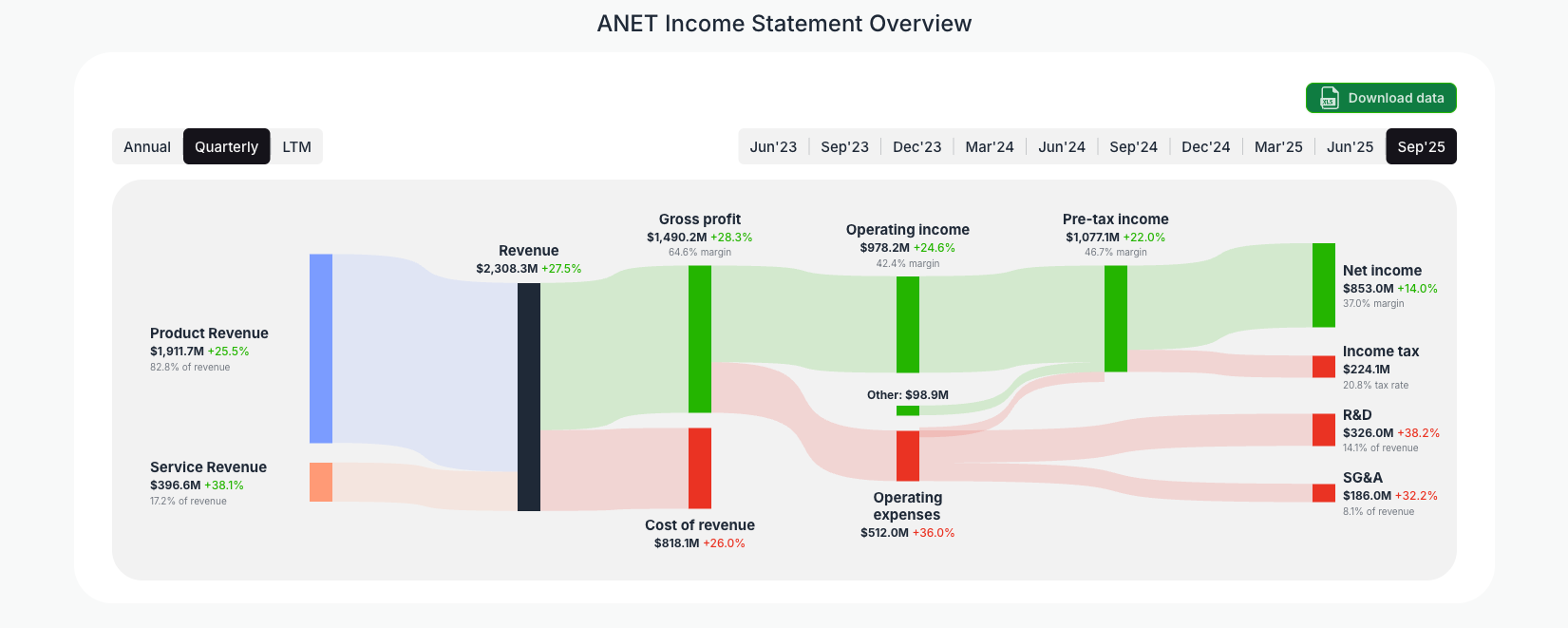 [ANET](https://valuesense.io/ticker/anet) Income Statement Overview