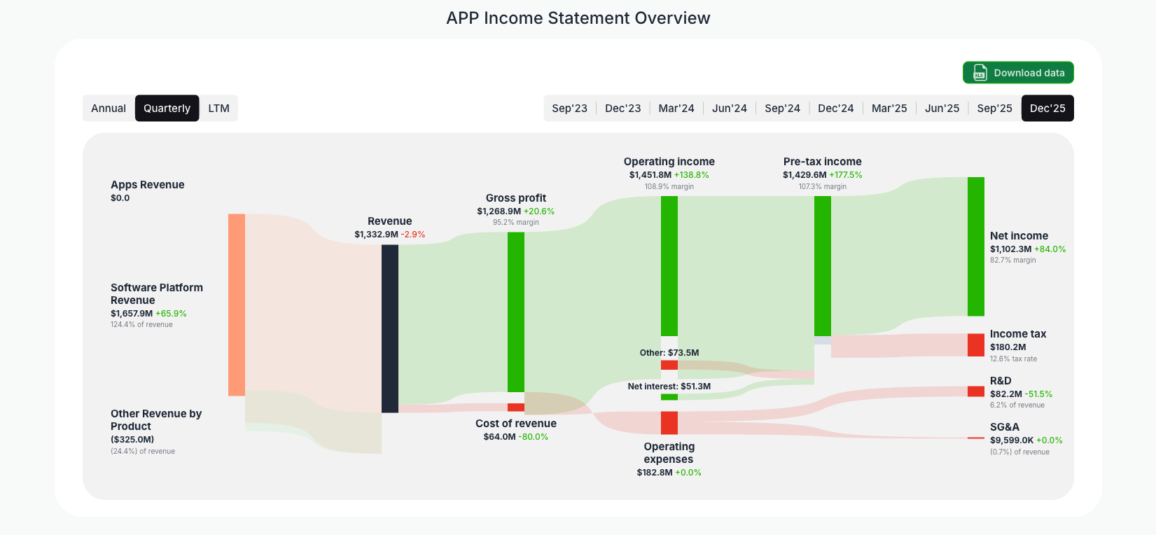 [APP](https://valuesense.io/ticker/app) Income Statement Overview