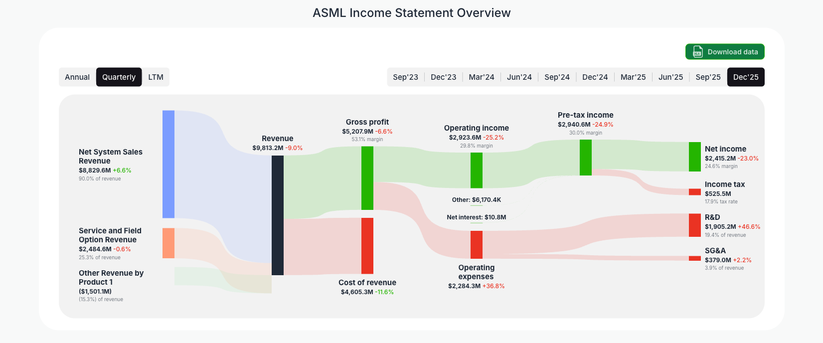 [ASML](https://valuesense.io/ticker/asml) Income Statement Overview