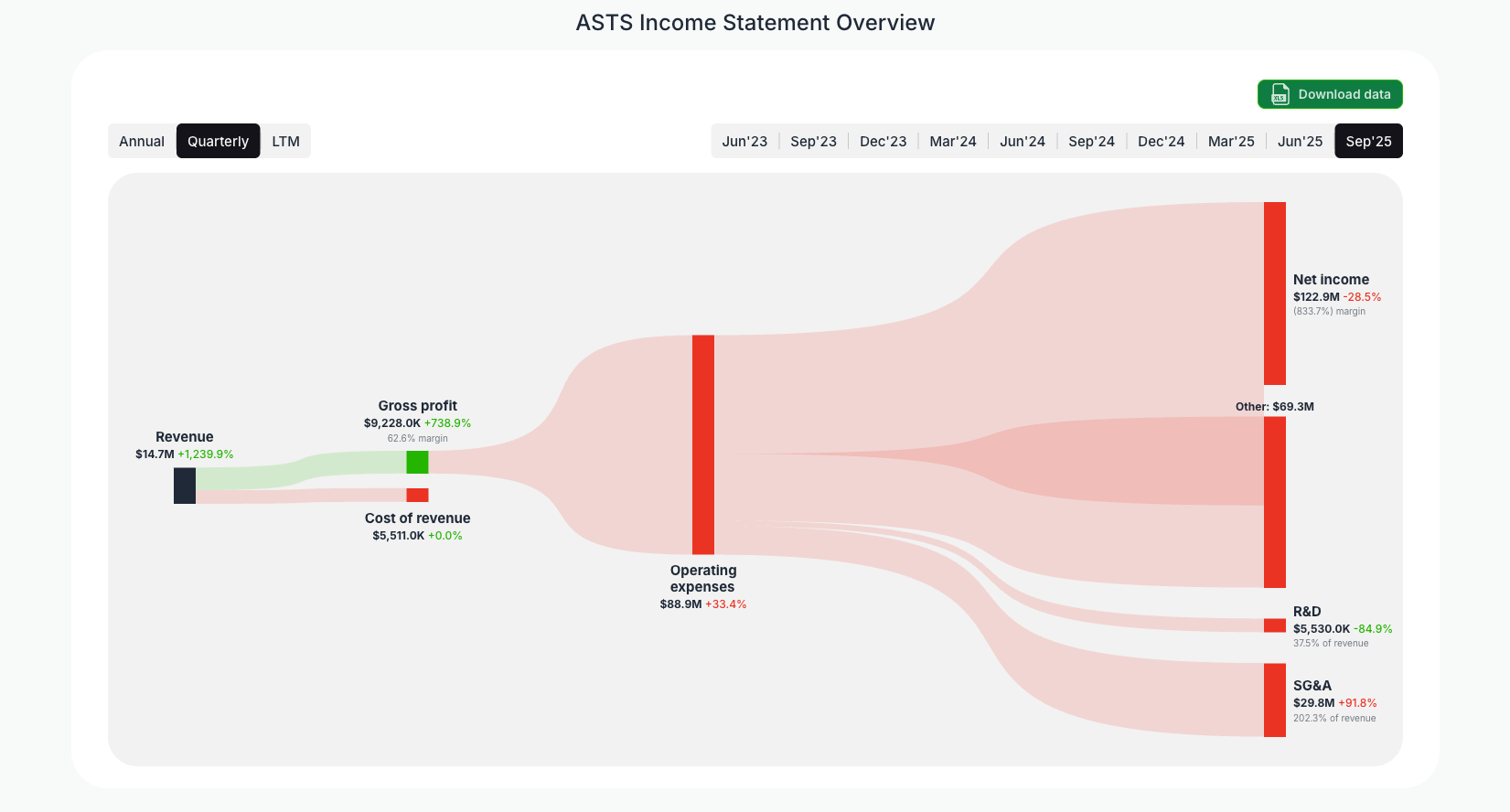[ASTS](https://valuesense.io/ticker/asts) Income Statement Overview