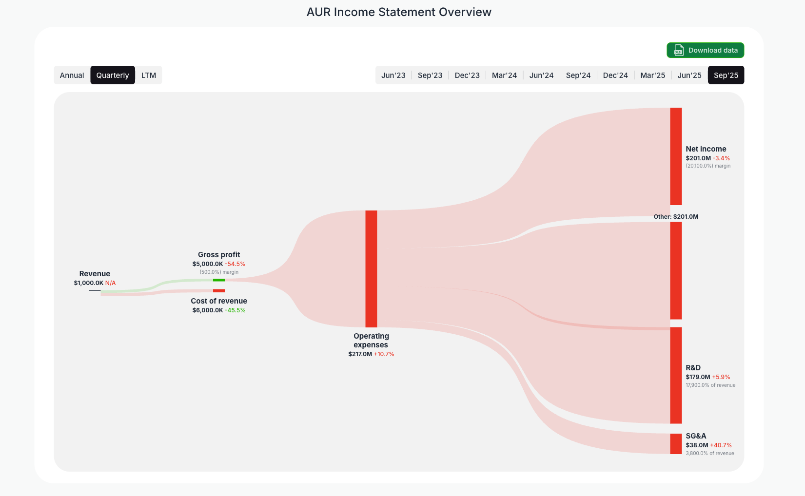 [AUR](https://valuesense.io/ticker/aur) Income Statement Overview