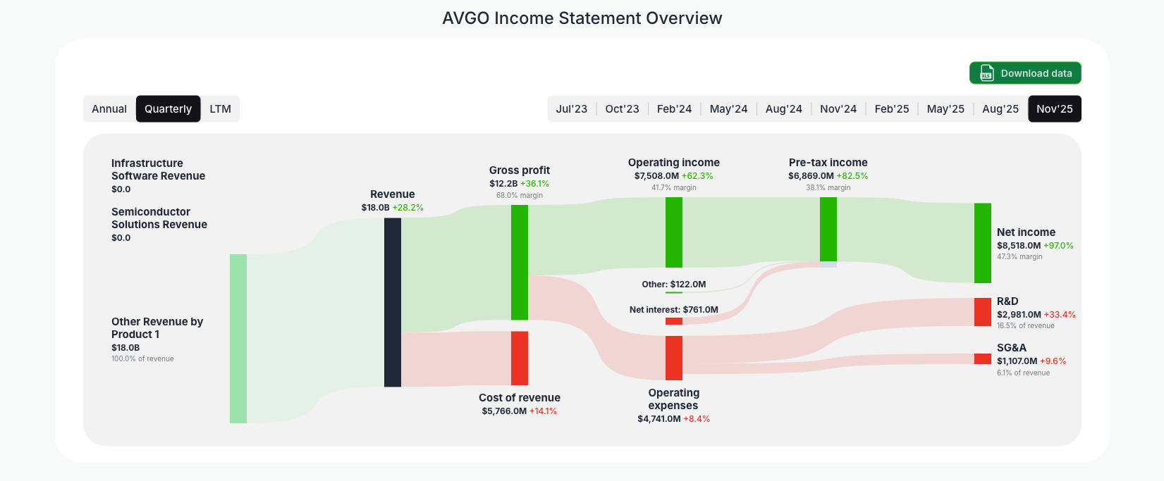 [AVGO](https://valuesense.io/ticker/avgo) Income Statement Overview