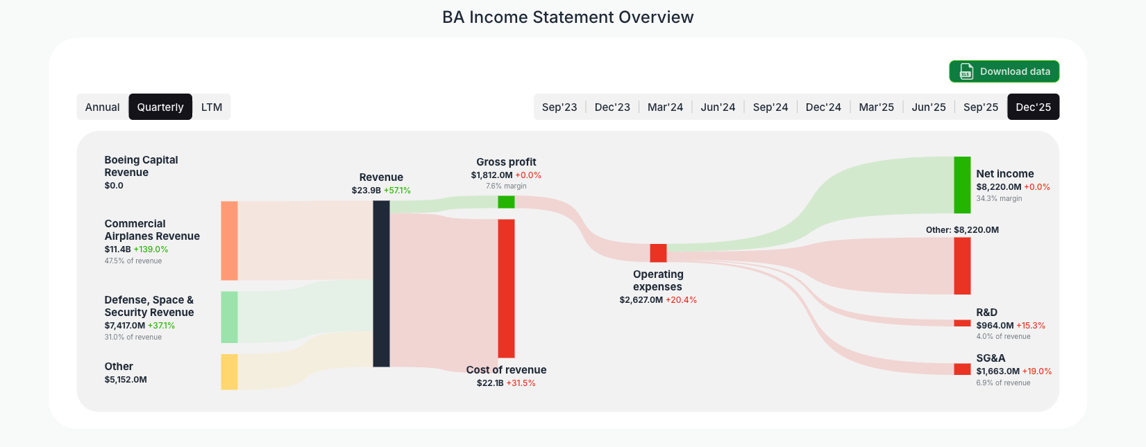[BA](https://valuesense.io/ticker/ba) Income Statement Overview
