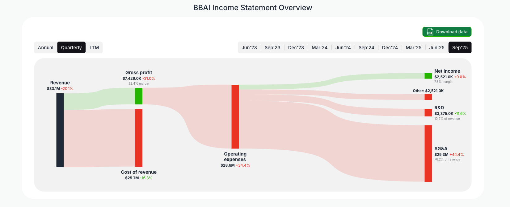 [BBAI](https://valuesense.io/ticker/bbai) Income Statement Overview