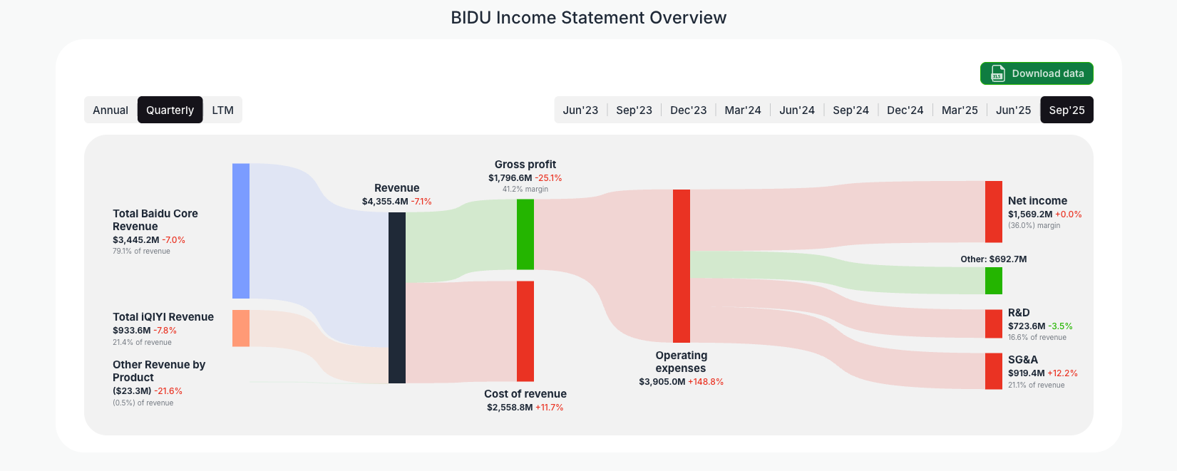 [BIDU](https://valuesense.io/ticker/bidu) Income Statement Overview