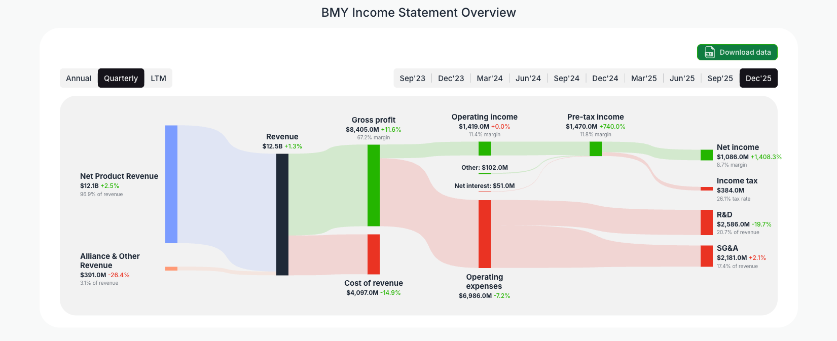 [BMY](https://valuesense.io/ticker/bmy) Income Statement Overview