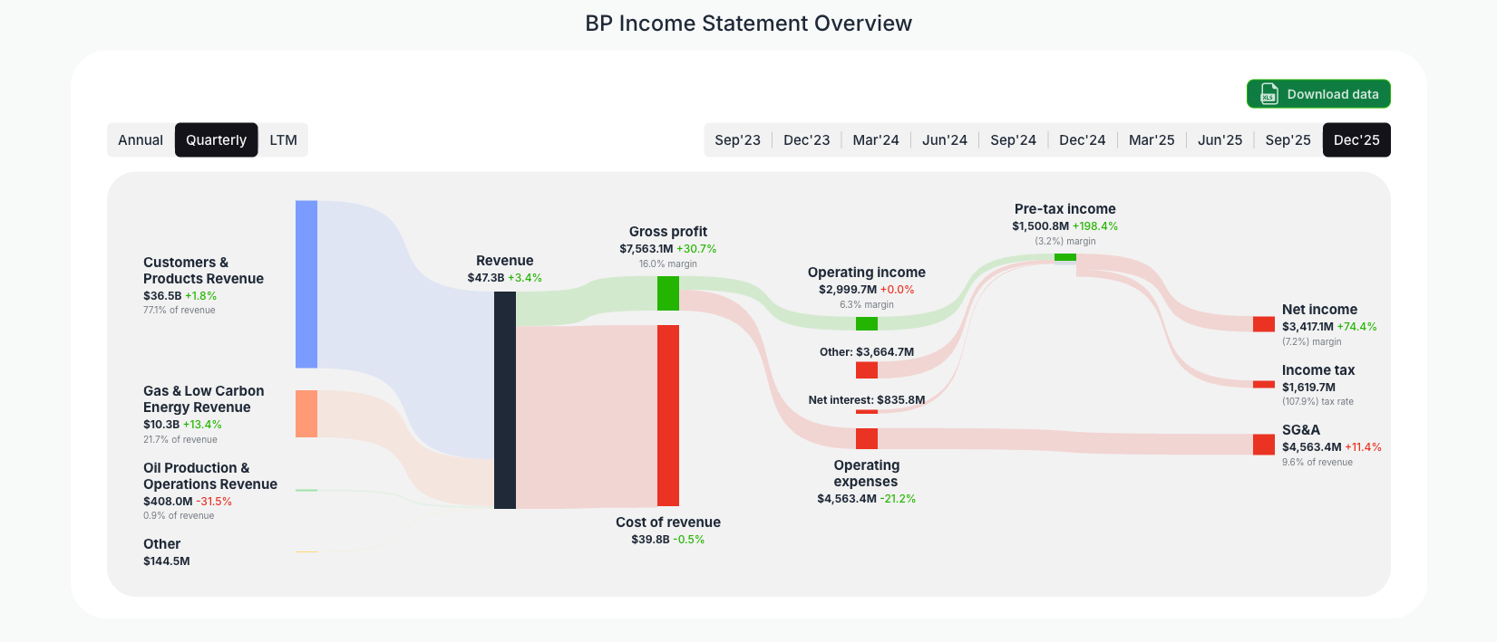 [BP](https://valuesense.io/ticker/bp) Income Statement Overview