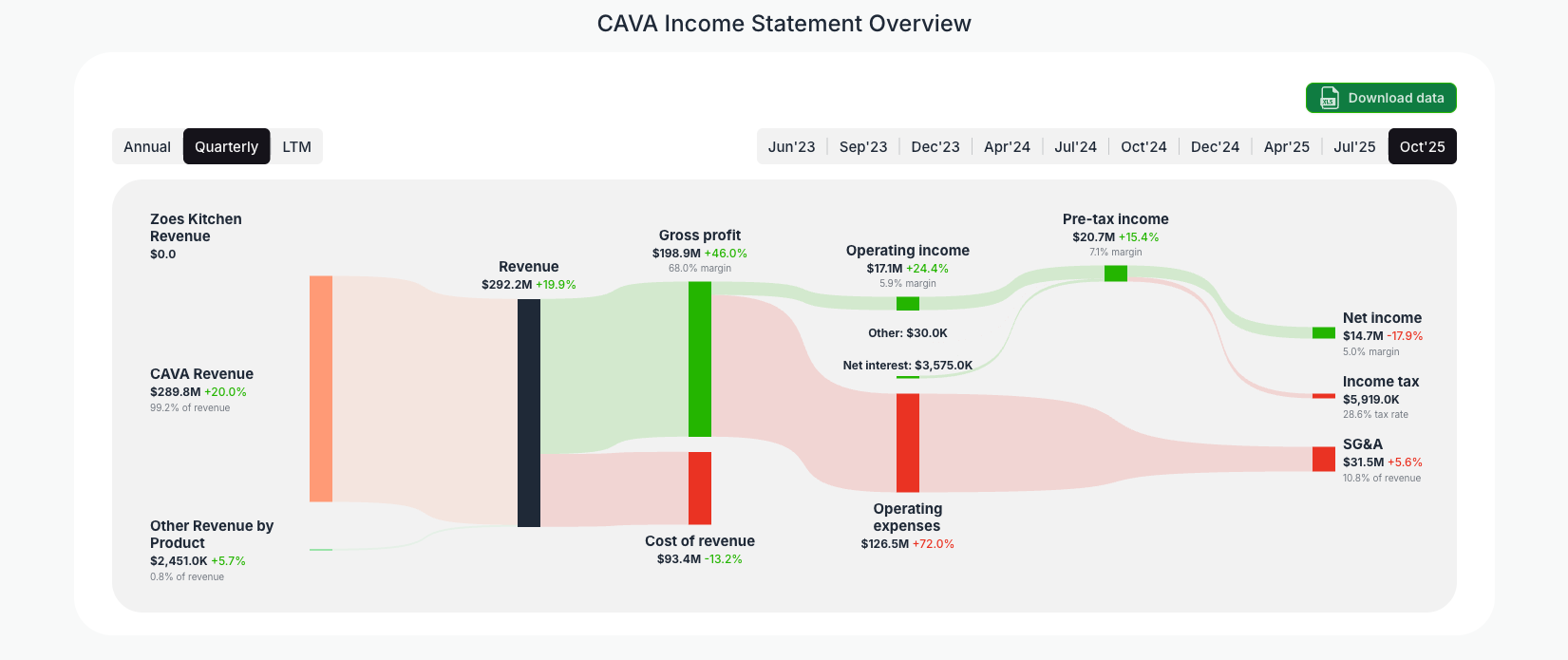 [CAVA](https://valuesense.io/ticker/cava) Income Statement Overview