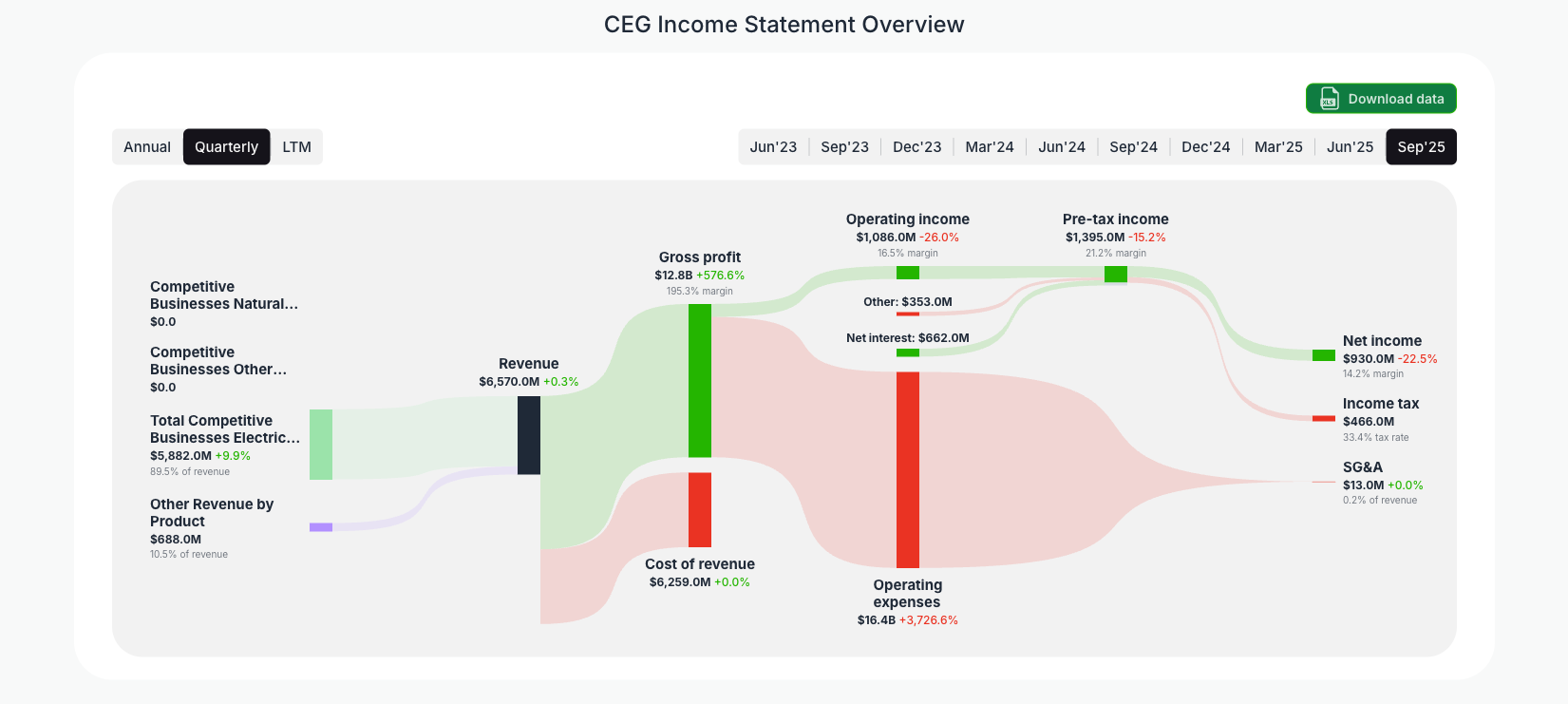 [CEG](https://valuesense.io/ticker/ceg) Income Statement Overview