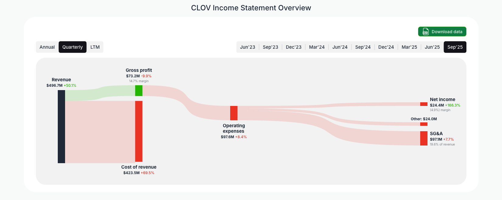 [CLOV](https://valuesense.io/ticker/clov) Income Statement Overview