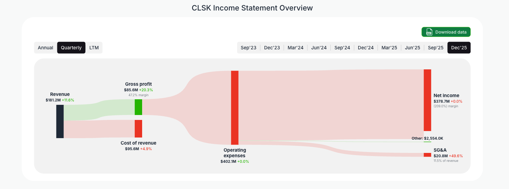 [CLSK](https://valuesense.io/ticker/clsk) Income Statement Overview