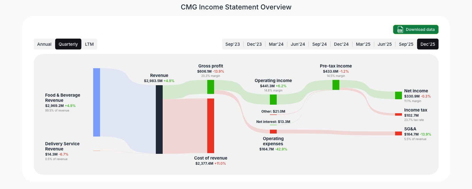 [CMG](https://valuesense.io/ticker/cmg) Income Statement Overview