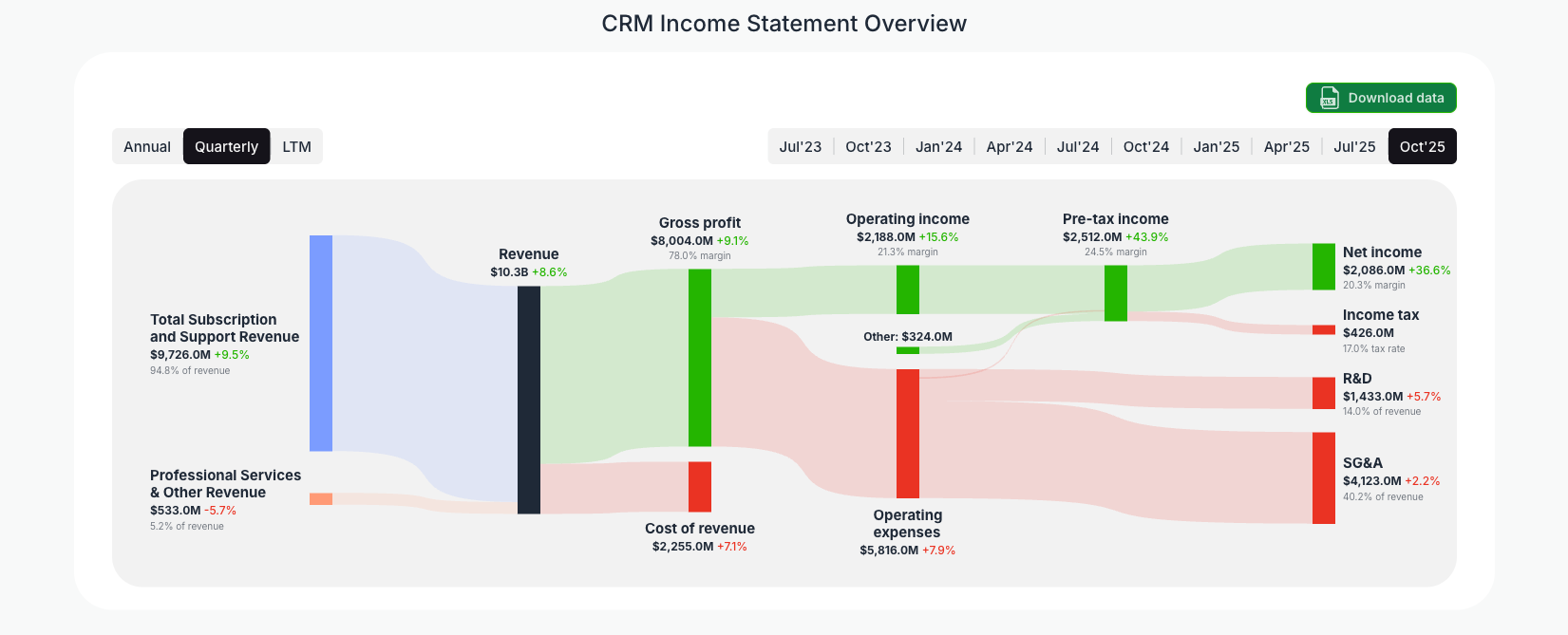 [CRM](https://valuesense.io/ticker/crm) Income Statement Overview