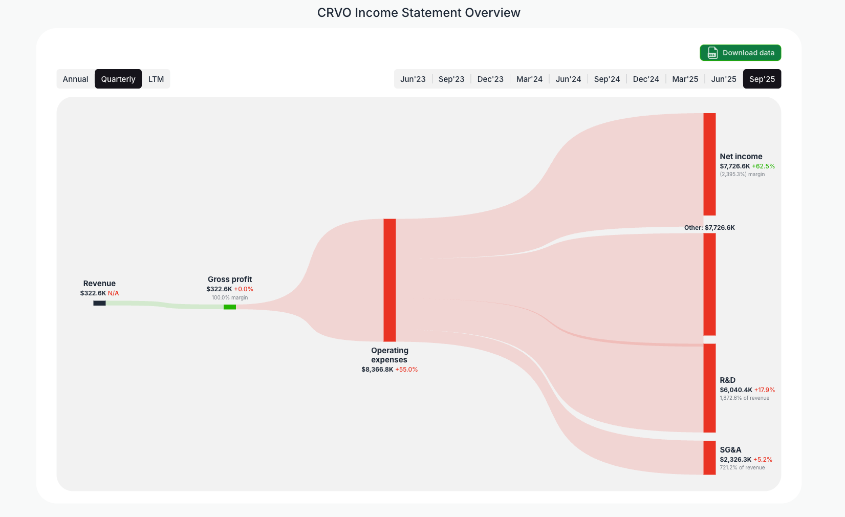 [CRVO](https://valuesense.io/ticker/crvo) Income Statement Overview