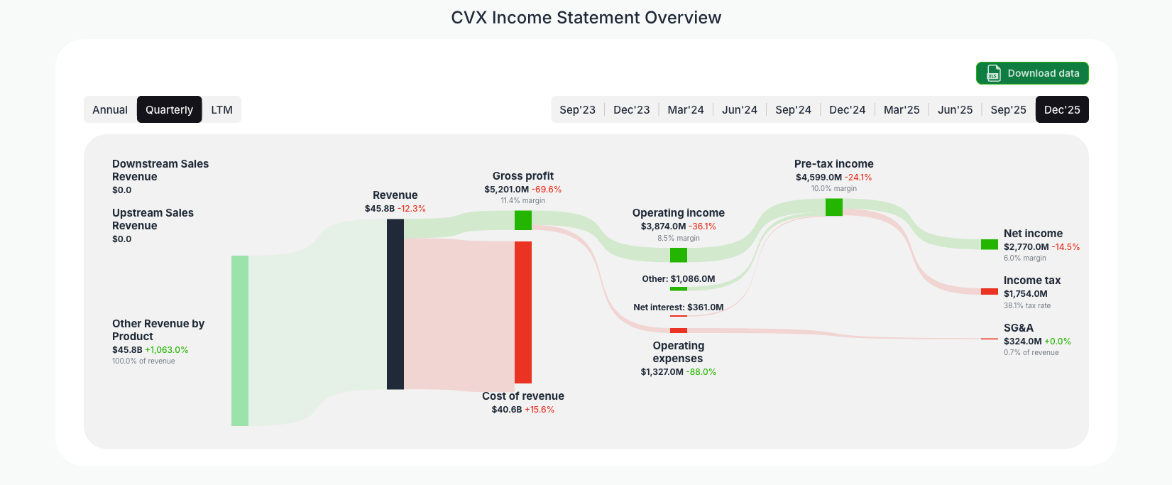 [CVX](https://valuesense.io/ticker/cvx) Income Statement Overview