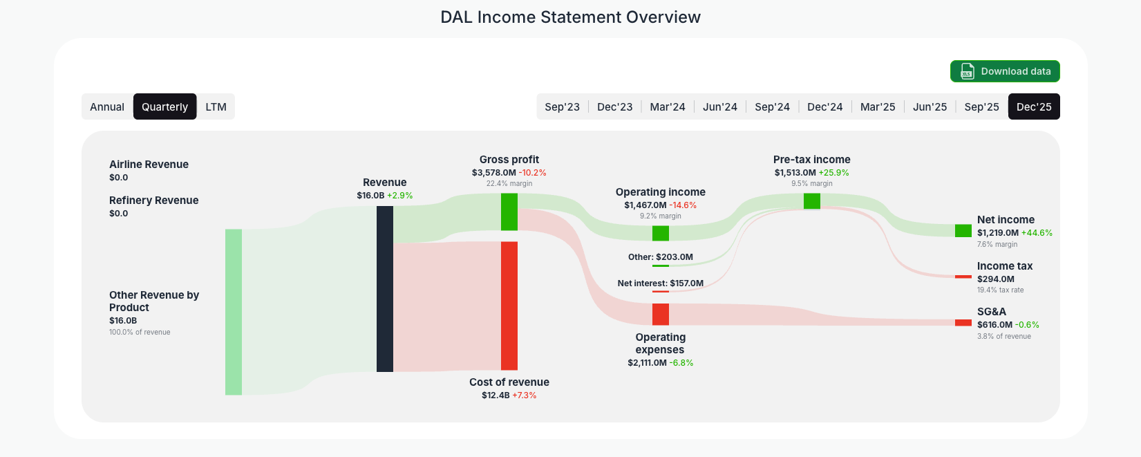 [DAL](https://valuesense.io/ticker/dal) Income Statement Overview