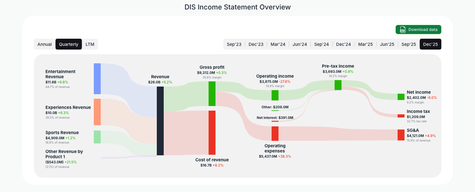 [DIS](https://valuesense.io/ticker/dis) Income Statement Overview