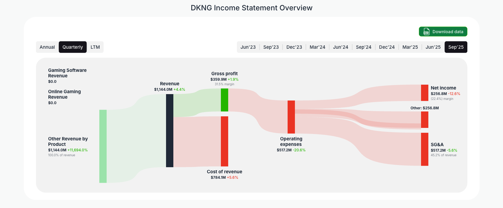 [DKNG](https://valuesense.io/ticker/dkng) Income Statement Overview