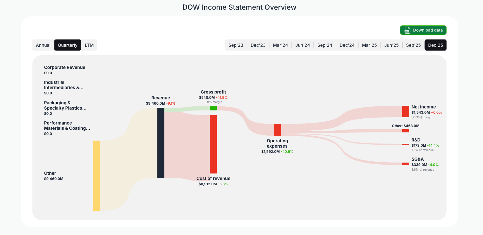 [DOW](https://valuesense.io/ticker/dow) Income Statement Overview