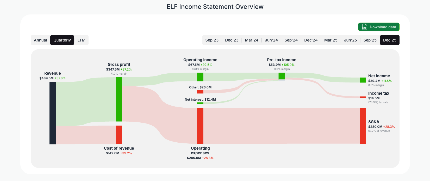 [ELF](https://valuesense.io/ticker/elf) Income Statement Overview