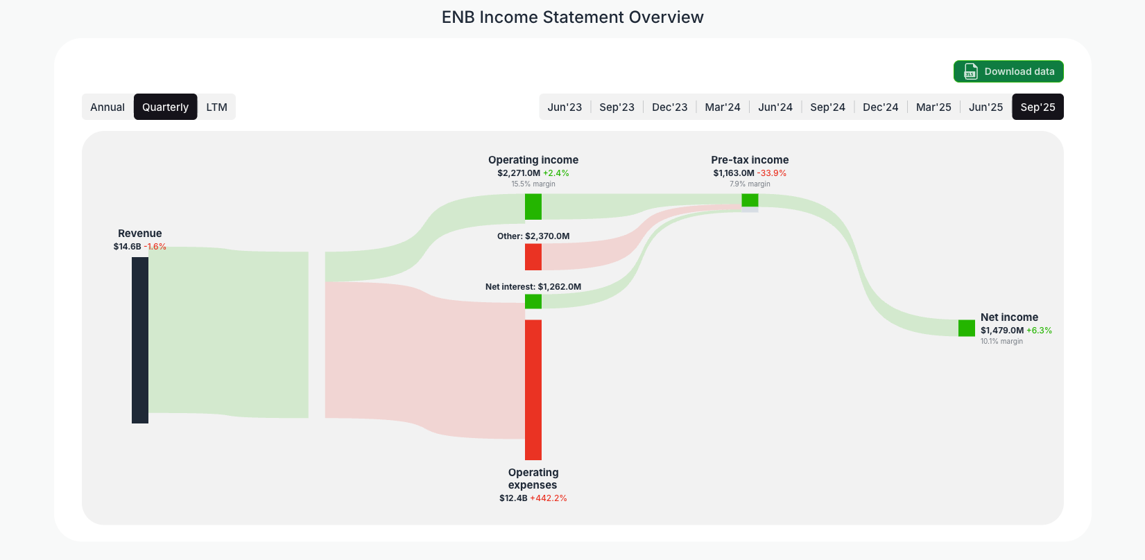 [ENB](https://valuesense.io/ticker/enb) Income Statement Overview