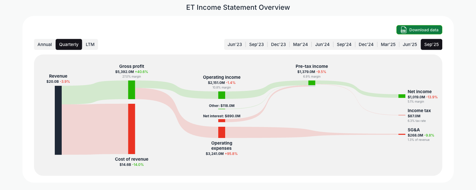 [ET](https://valuesense.io/ticker/et) Income Statement Overview