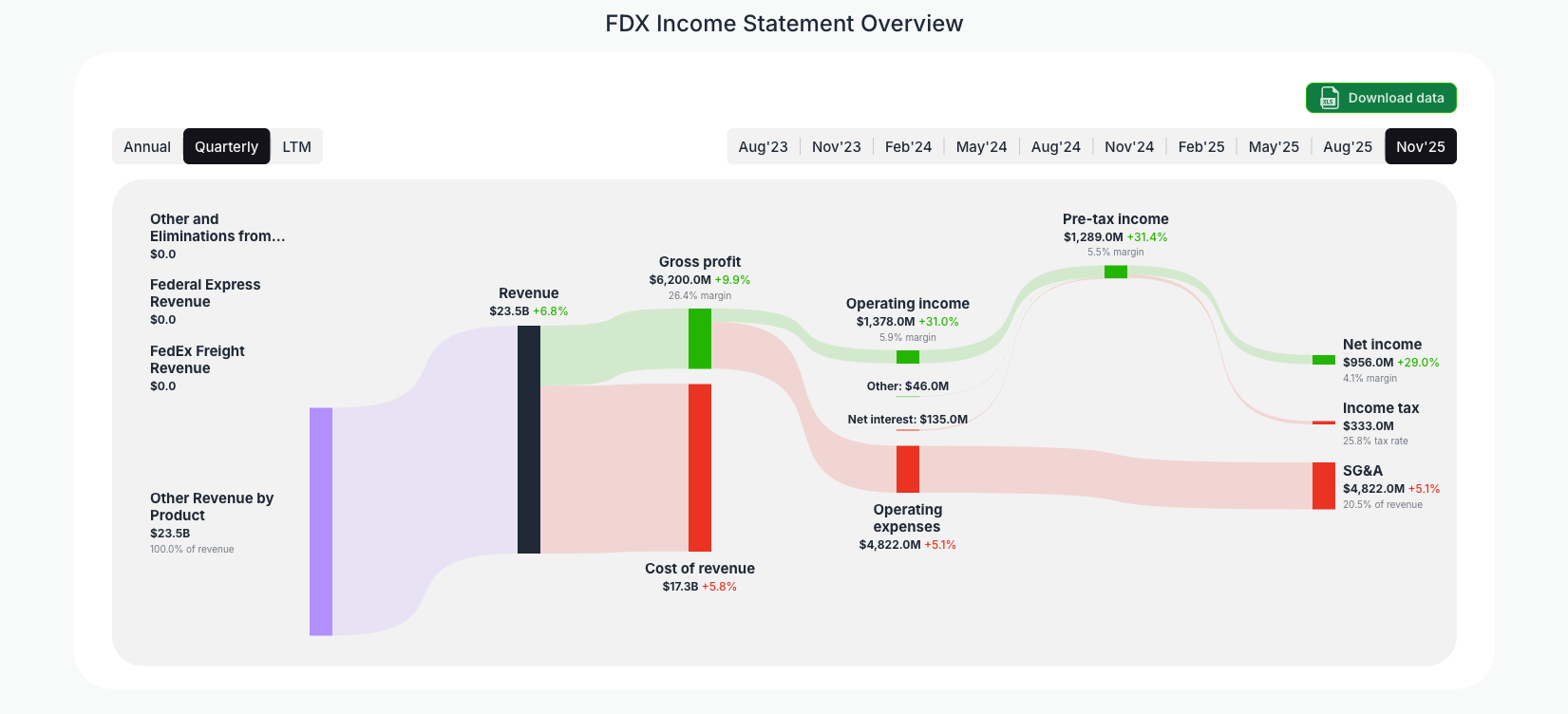 [FDX](https://valuesense.io/ticker/fdx) Income Statement Overview