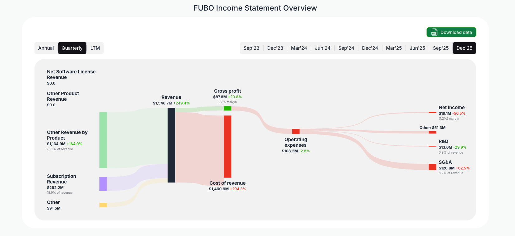 [FUBO](https://valuesense.io/ticker/fubo) Income Statement Overview