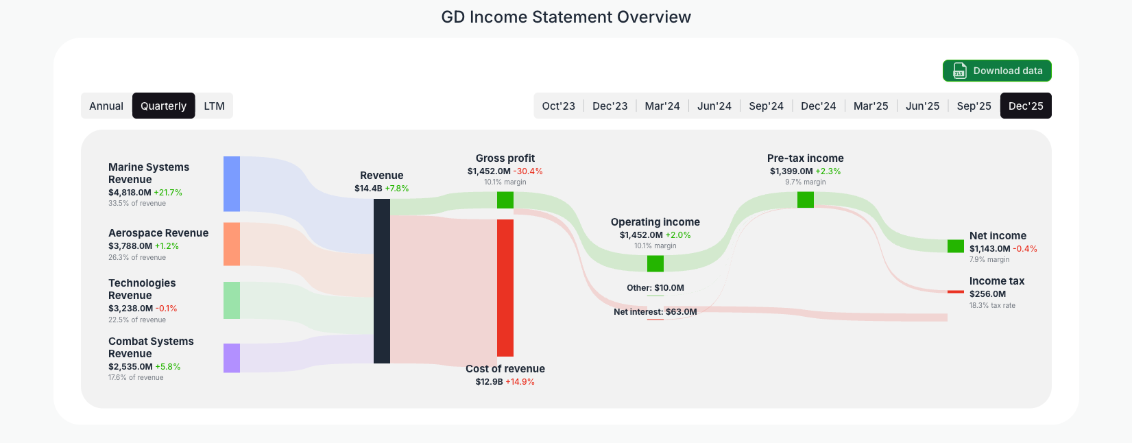 [GD](https://valuesense.io/ticker/gd) Income Statement Overview