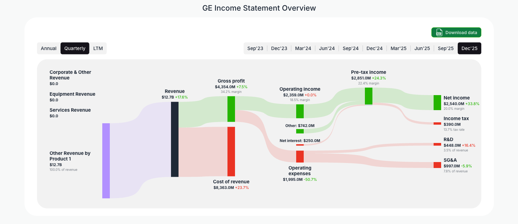 [GE](https://valuesense.io/ticker/ge) Income Statement Overview