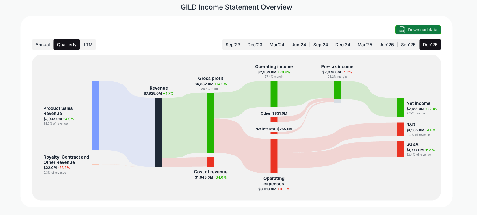 [GILD](https://valuesense.io/ticker/gild) Income Statement Overview