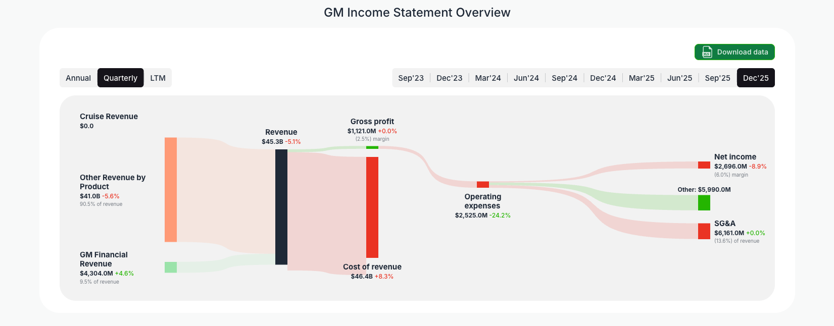 [GM](https://valuesense.io/ticker/gm) Income Statement Overview