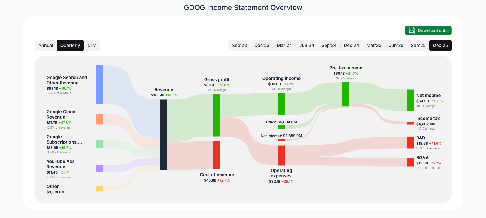 [GOOG](https://valuesense.io/ticker/goog) Income Statement Overview