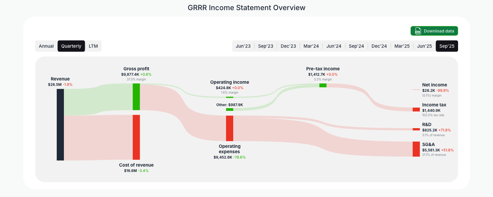[GRRR](https://valuesense.io/ticker/grrr) Income Statement Overview