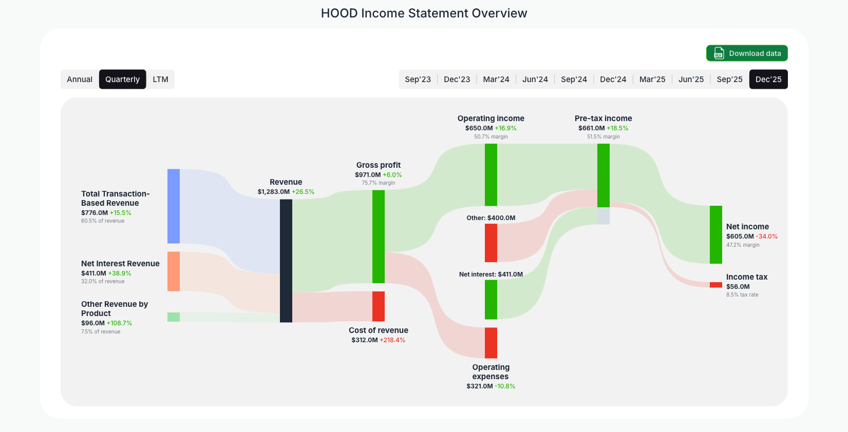 [HOOD](https://valuesense.io/ticker/hood) Income Statement Overview