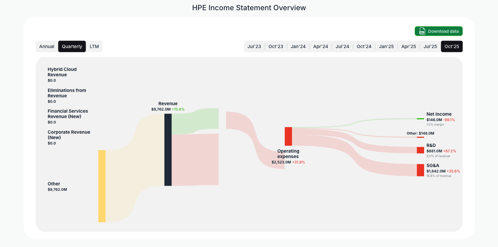 [HPE](https://valuesense.io/ticker/hpe) Income Statement Overview