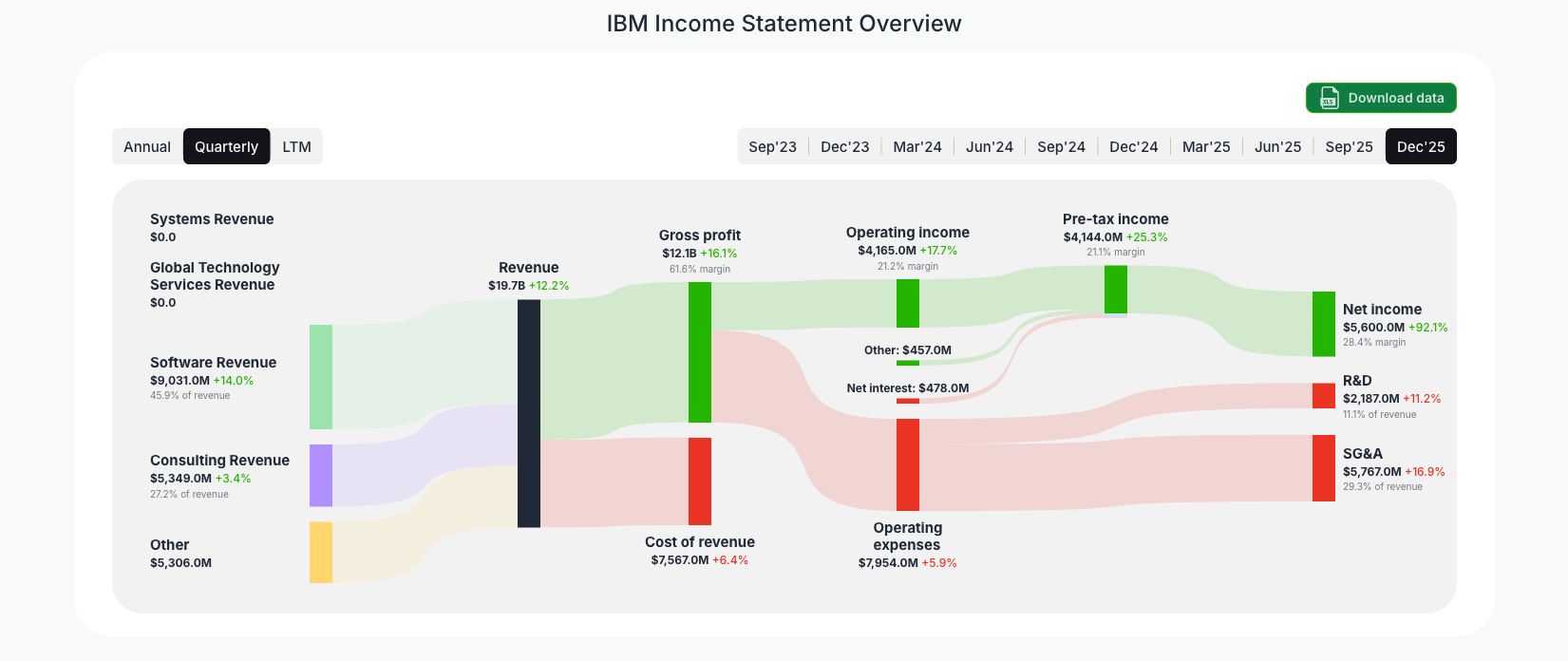 [IBM](https://valuesense.io/ticker/ibm) Income Statement Overview