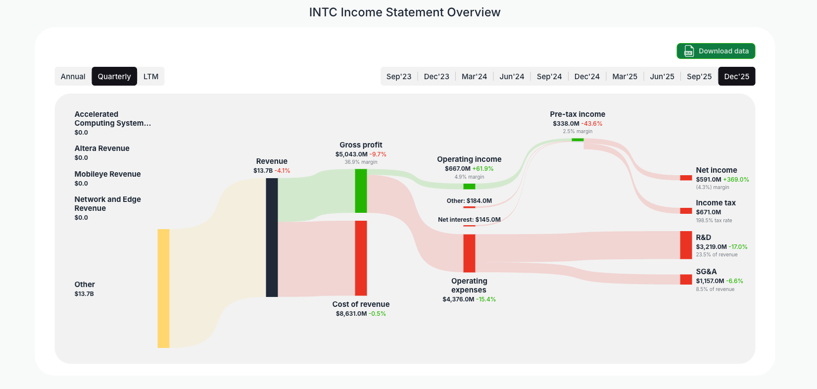 [INTC](https://valuesense.io/ticker/intc) Income Statement Overview