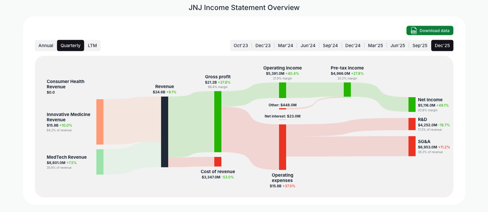 [JNJ](https://valuesense.io/ticker/jnj) Income Statement Overview