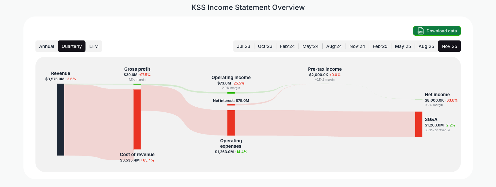 [KSS](https://valuesense.io/ticker/kss) Income Statement Overview