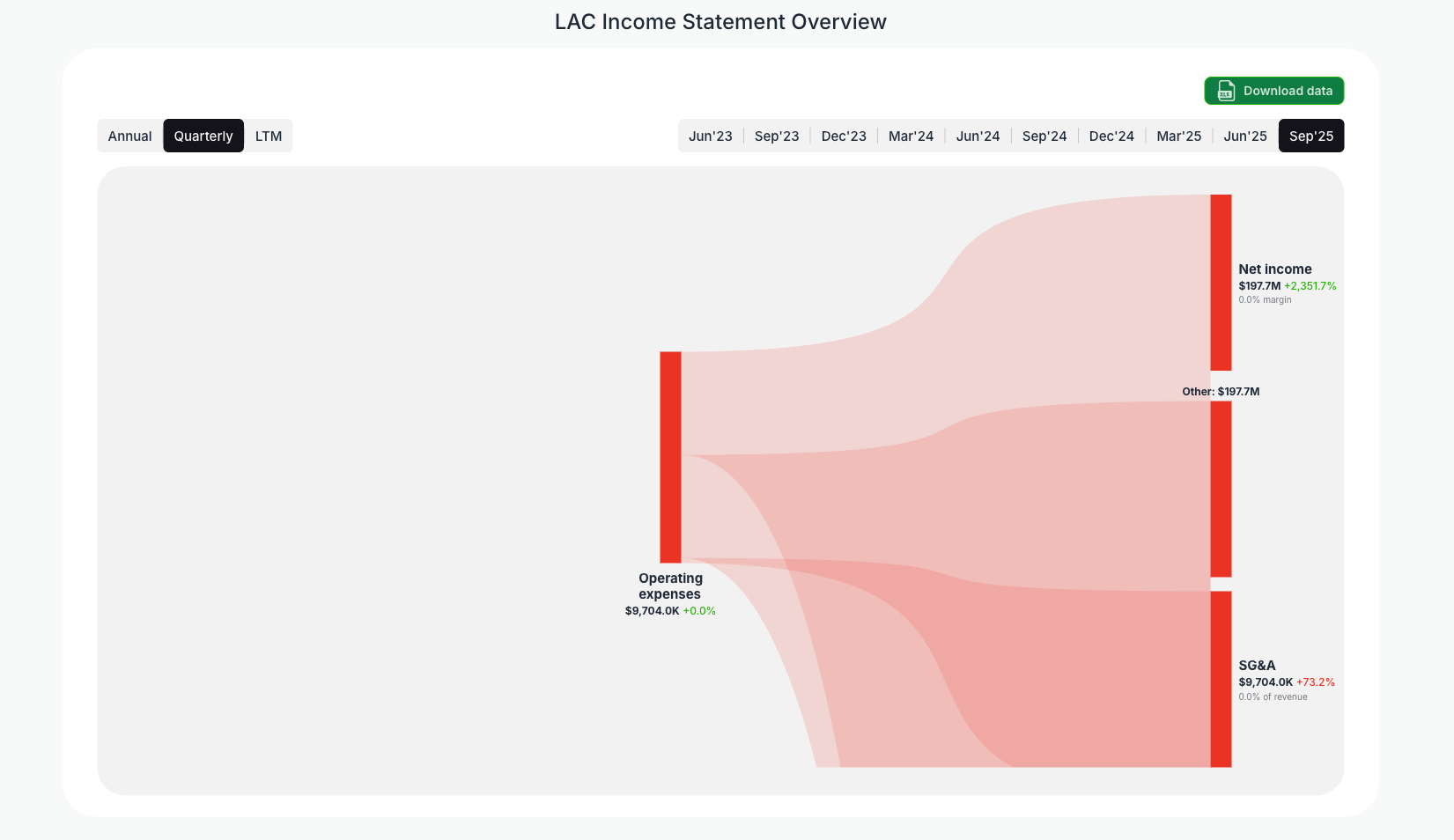 [LAC](https://valuesense.io/ticker/lac) Income Statement Overview