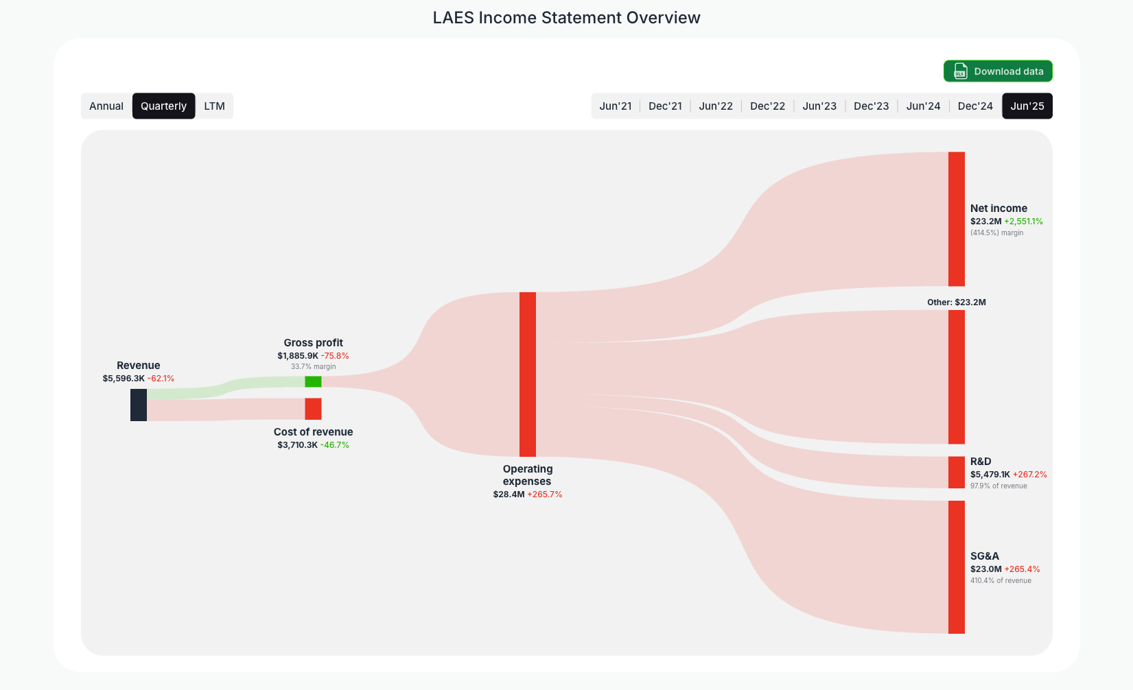 [LAES](https://valuesense.io/ticker/laes) Income Statement Overview