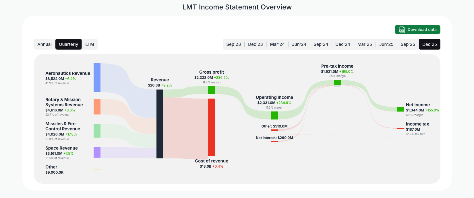 [LMT](https://valuesense.io/ticker/lmt) Income Statement Overview