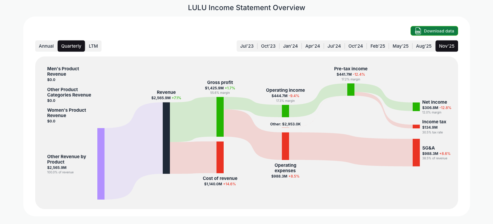 [LULU](https://valuesense.io/ticker/lulu) Income Statement Overview