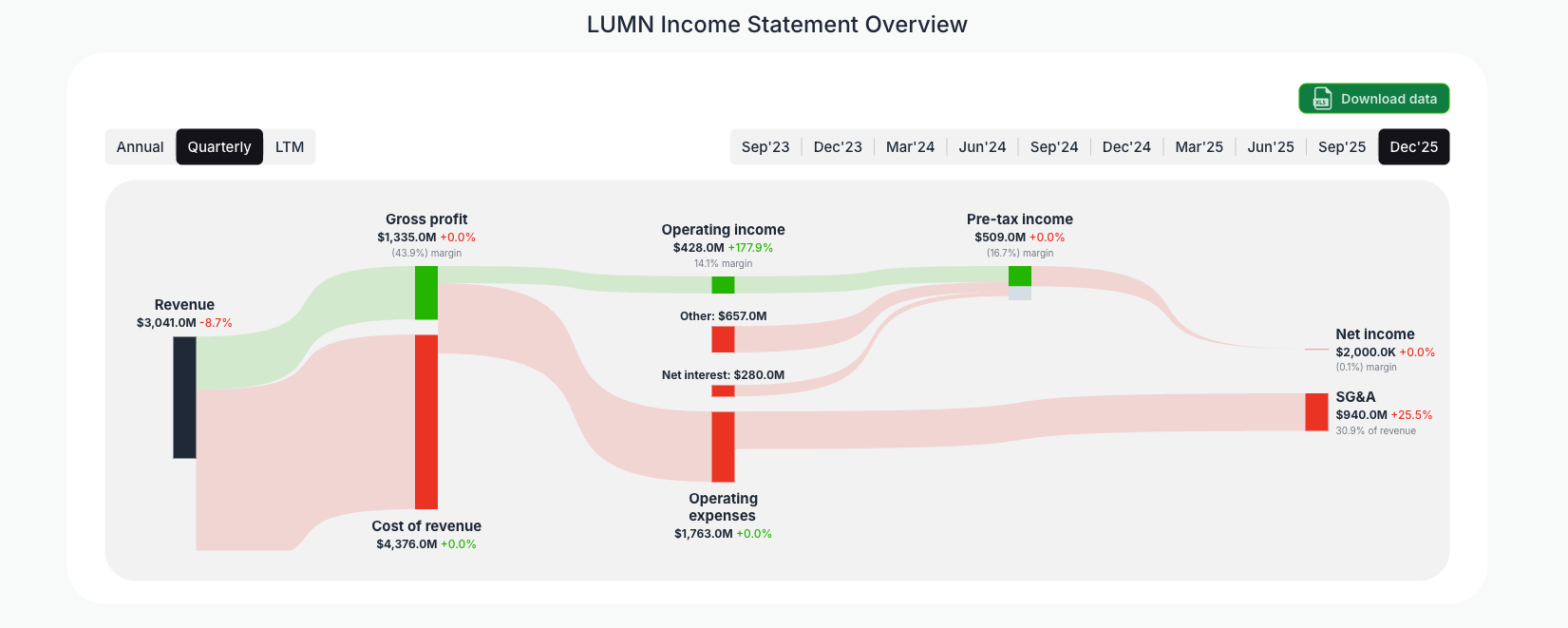 [LUMN](https://valuesense.io/ticker/lumn) Income Statement Overview