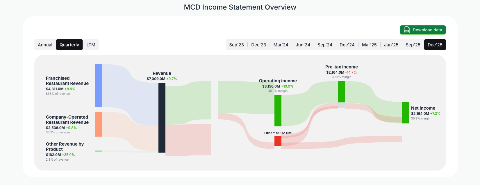 [MCD](https://valuesense.io/ticker/mcd) Income Statement Overview
