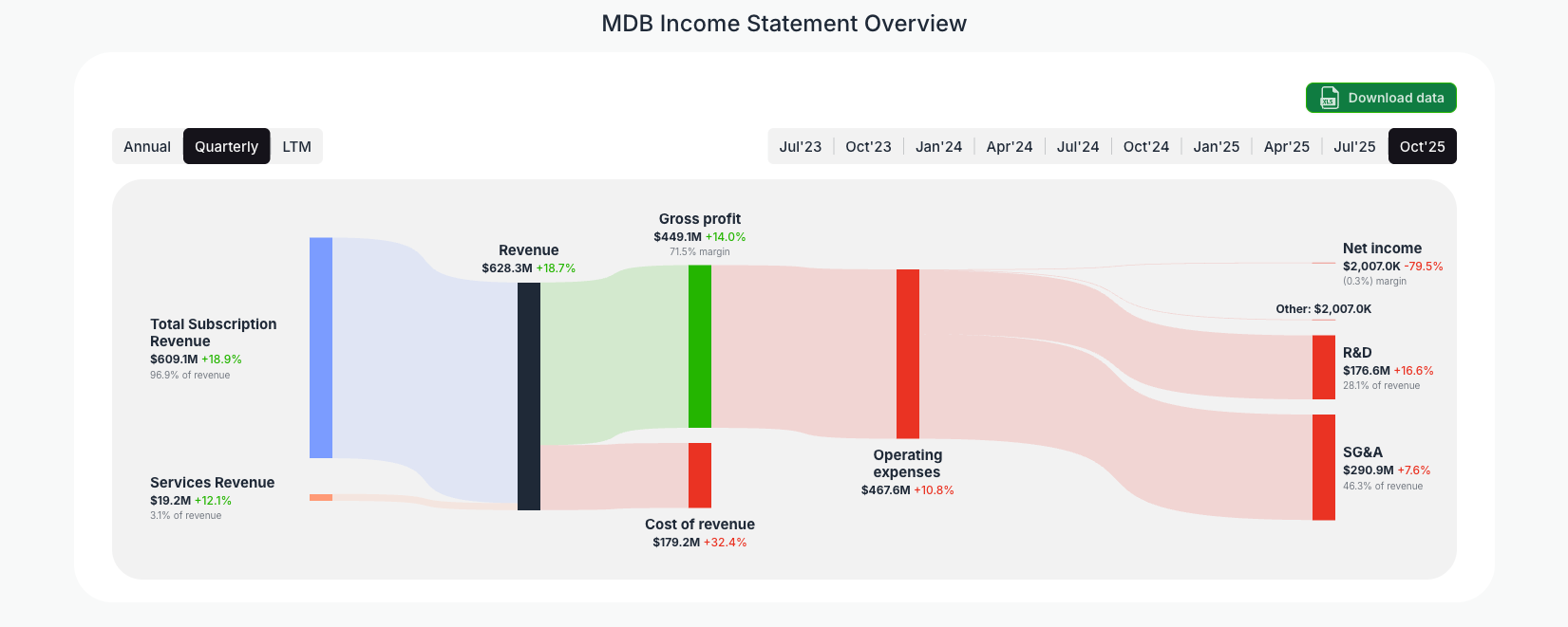 [MDB](https://valuesense.io/ticker/mdb) Income Statement Overview